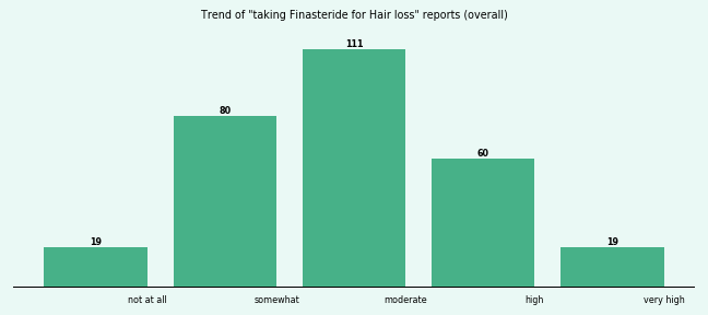 Does Finasteride work for your Hair loss (overall)?